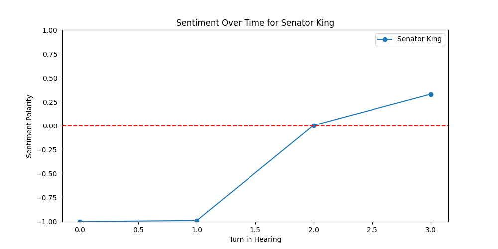 Sentiment Over Time for  Senator King